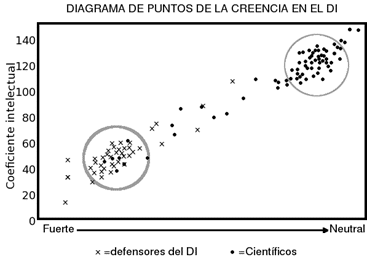 Cociente Intelectual