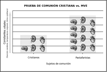 Prueba de Comunión