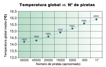 Temperatura global vs. Número de Piratas