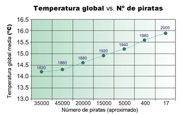 El topic de los hombres blancos de clase media hablando sobre Feminismo - Página 18 Temperaturavspiratas.png